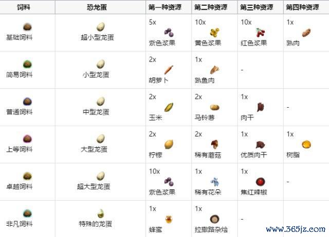 方舟饲料配方大全_游戏必备饲料制作技巧全解析